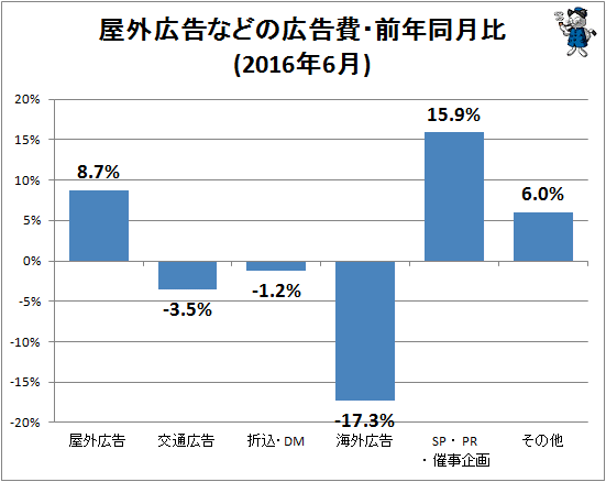 ↑ 屋外広告などの広告費・前年同月比(2016年6月)
