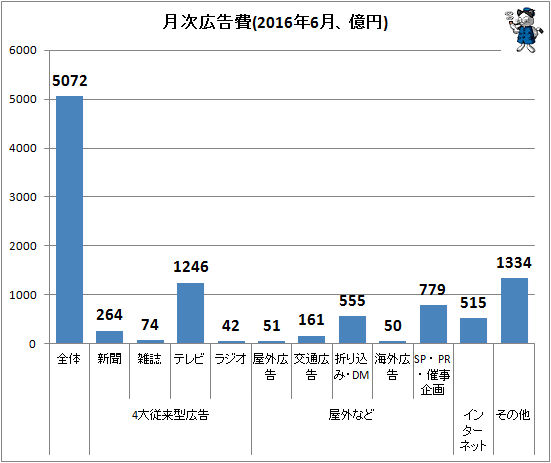 ↑ 月次広告費(2016年6月、億円)