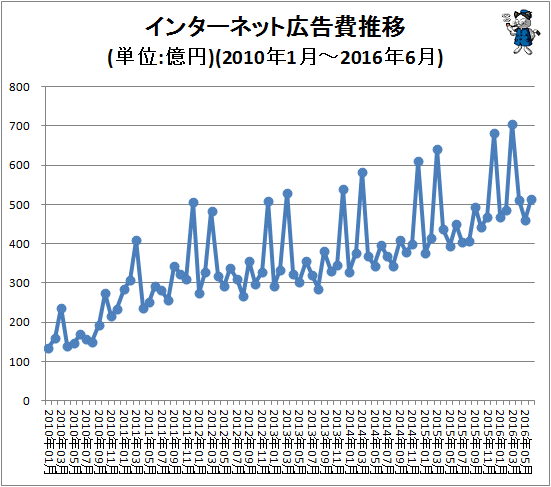 ↑ インターネット広告費推移(単位:億円)(2010年1月-2016年6月)