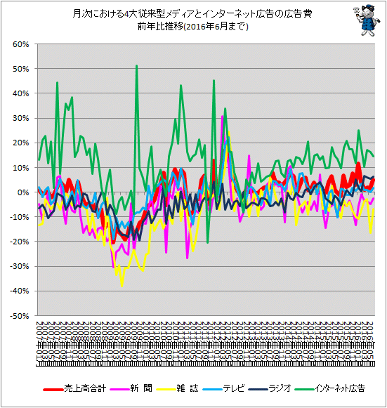 ↑ 月次における4大従来型メディアとインターネット広告の広告費前年比推移(2016年6月分まで)