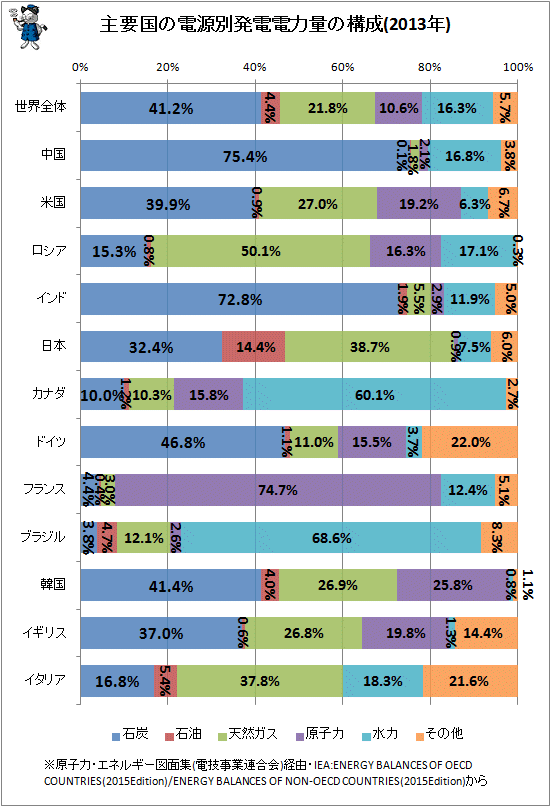 ↑ 主要国の電源別発電電力量の構成(2013年)