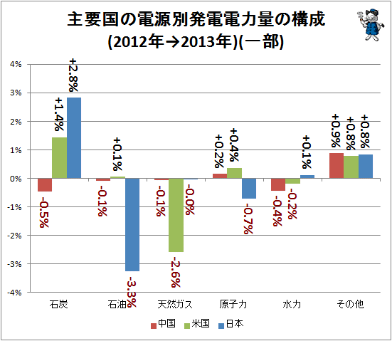 ↑ 主要国の電源別発電電力量の構成比率変化(2012年→2013年)(一部)