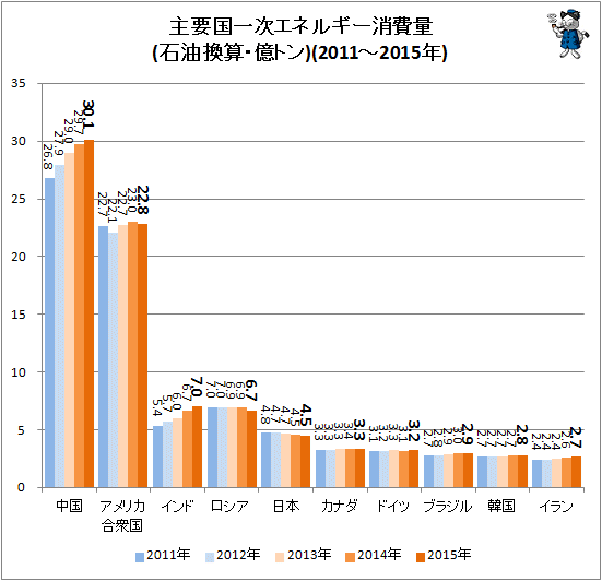↑ 主要国一次エネルギー消費量(石油換算・億トン)(2011-2015年)