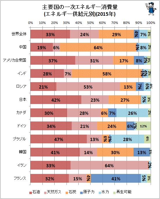 ↑ 主要国の一次エネルギー消費量(エネルギー供給元別)(2015年)