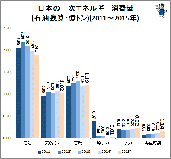 ↑ 日本の一次エネルギー消費量(石油換算・億トン)(2011-2015年)