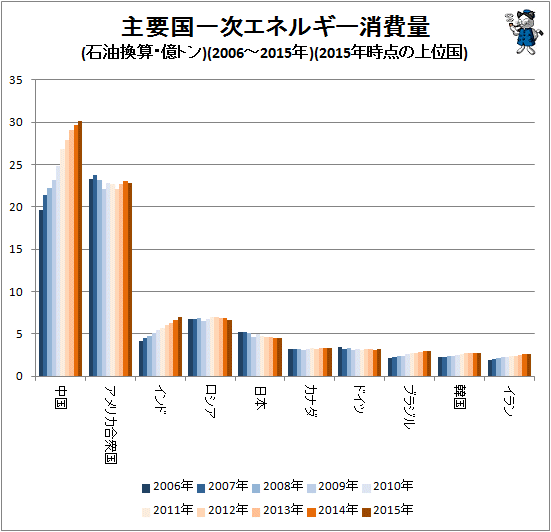 ↑ 主要国一次エネルギー消費量(石油換算・億トン)(2006-2015年)(2015年時点の上位国)