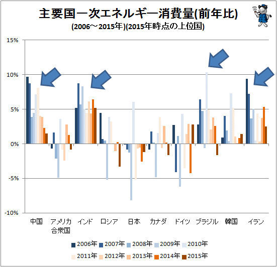 ↑ 主要国一次エネルギー消費量(前年比)(2006-2015年)(2015年時点の上位国)