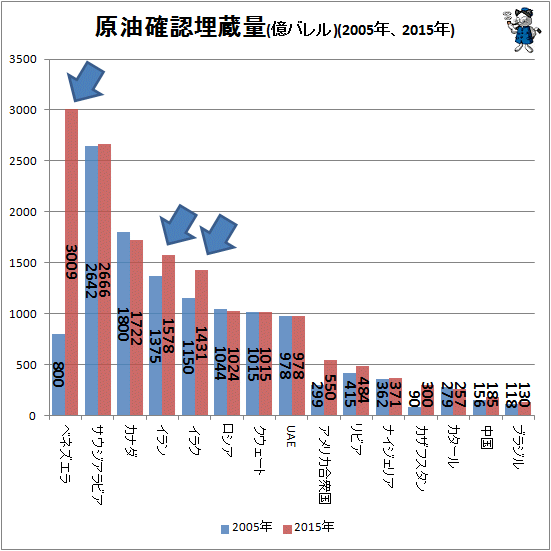 ↑ 原油確認埋蔵量(億バレル)(2005年、2015年)