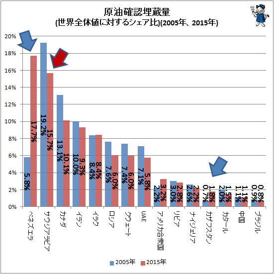 ↑ 原油確認埋蔵量(世界全体値に対するシェア比)(2005年、2015年)