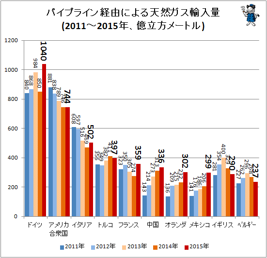 ↑ パイプライン経由による天然ガス輸入量(2011-2015年、億立方メートル))