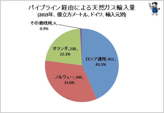 ↑ パイプライン経由による天然ガス輸入量(2015年、億立方メートル、ドイツ、輸入元別)