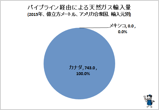 ↑ パイプライン経由による天然ガス輸入量(2015年、億立方メートル、アメリカ合衆国、輸入元別)