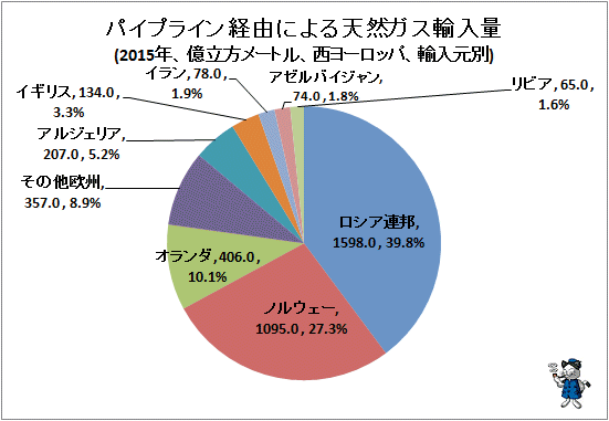 ↑ パイプライン経由による天然ガス輸入量(2015年、億立方メートル、西ヨーロッパ、輸入元別)