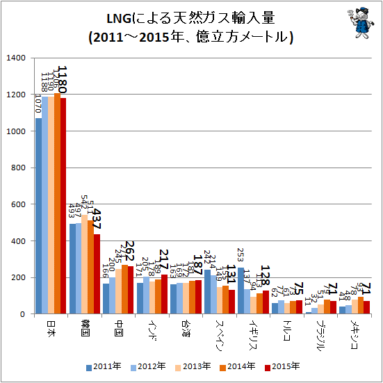 ↑ LNGによる天然ガス輸入量(2011-2015年、億立方メートル)