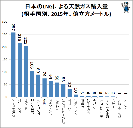 ↑ 日本のLNGによる天然ガス輸入量(相手国別、2015年、億立方メートル)