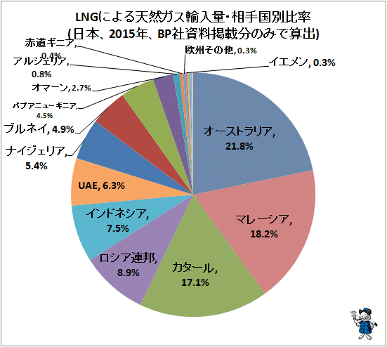 ↑ LNGによる天然ガス輸入量・相手国別比率(日本、2015年、BP社資料掲載分のみで算出)