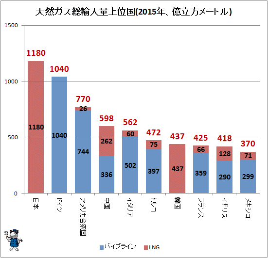 ↑ 天然ガス総輸入量上位国(2015年、億立方メートル)
