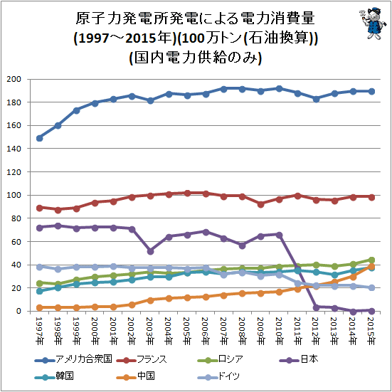 ↑ 原子力発電所発電による電力消費量(1997-2015年)(100万トン(石油換算))(国内電力供給のみ)