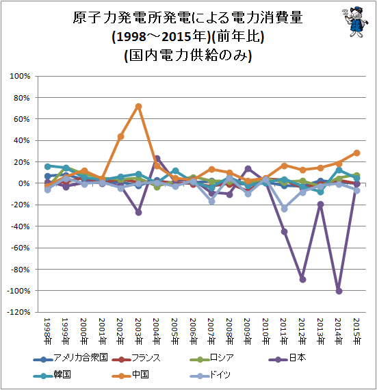 ↑ 原子力発電所発電による電力消費量(1997-2015年)(前年比)(国内電力供給のみ)