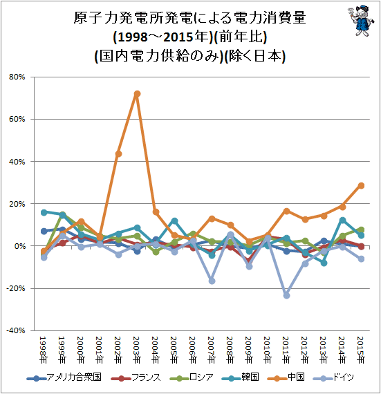 ↑ 原子力発電所発電による電力消費量(1997-2015年)(前年比)(国内電力供給のみ)(除く日本)