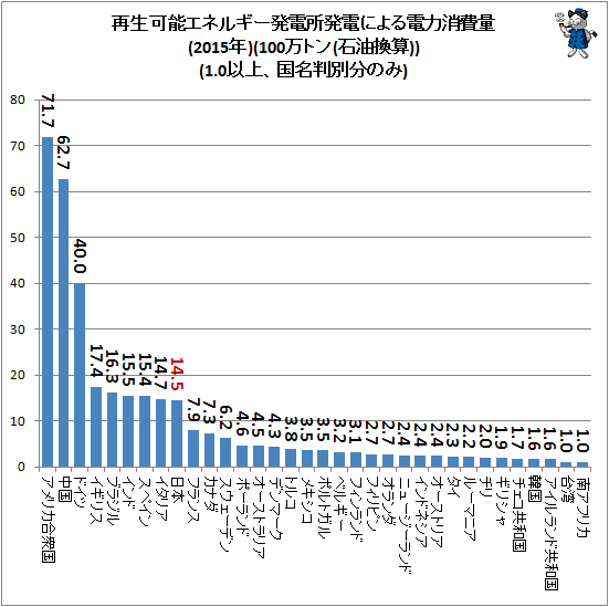 ↑ 再生可能エネルギー発電所発電による電力消費量(2015年)(100万トン(石油換算))(1.0以上、国名判別分のみ)