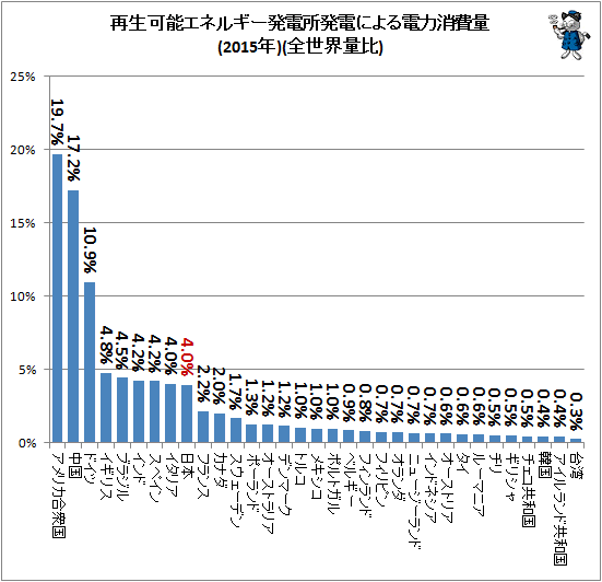 ↑ 再生可能エネルギー発電所発電による電力消費量(2015年)(全世界量比)