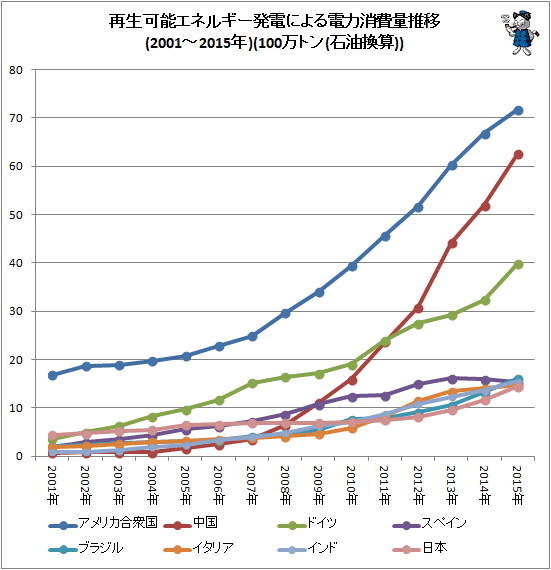↑ 再生可能エネルギー発電による電力消費量(2001-2015年)(100万トン(石油換算))