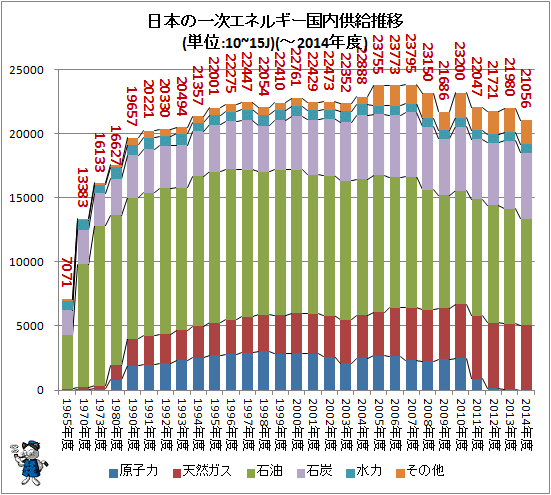 ↑ 日本の一次エネルギー供給推移(単位:10~15J)(-2014年度)