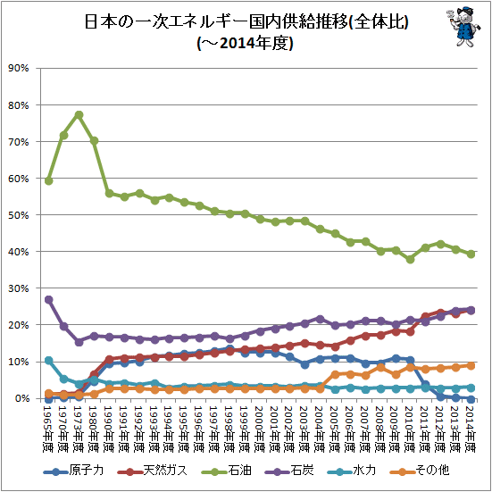 ↑ 日本の一次エネルギー供給推移(全体比)(個別折れ線グラフ)(-2014年度)