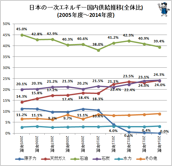 ↑ 日本の一次エネルギー供給推移(全体比)(個別折れ線グラフ)(2005年度-2014年度)