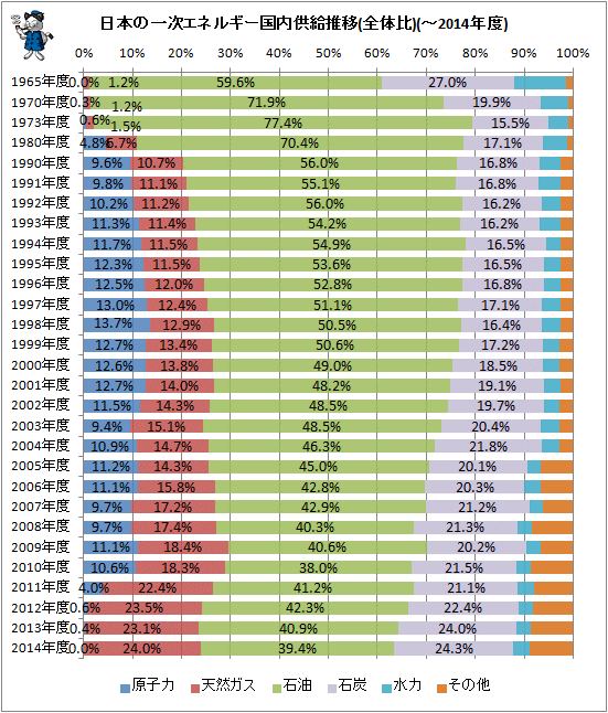 ↑ 日本の一次エネルギー供給推移(全体比)(構成比棒グラフ)
