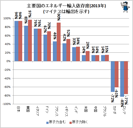 ↑ 主要国のエネルギー輸入依存度(2013年)(マイナスは輸出を示す)