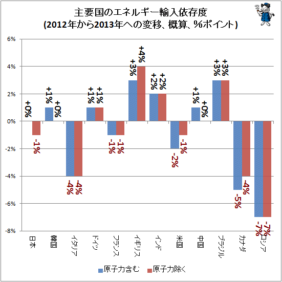 ↑ 主要国のエネルギー輸入依存度(2012年から2013年への変移、概算、%ポイント)