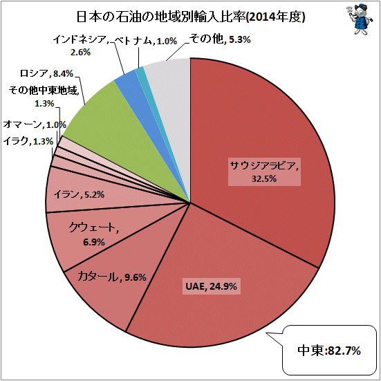↑ 日本の石油の地域別輸入比率(2014年度)
