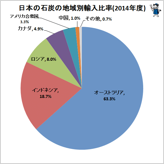 ↑ 日本の石炭の地域別輸入比率(2014年度)