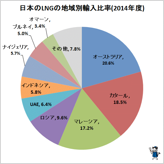 ↑ 日本のLNGの地域別輸入比率(2014年度)