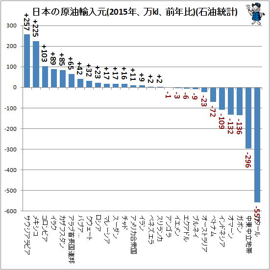 ↑ 日本の原油輸入元(2015年、万kl、前年比)(石油統計)