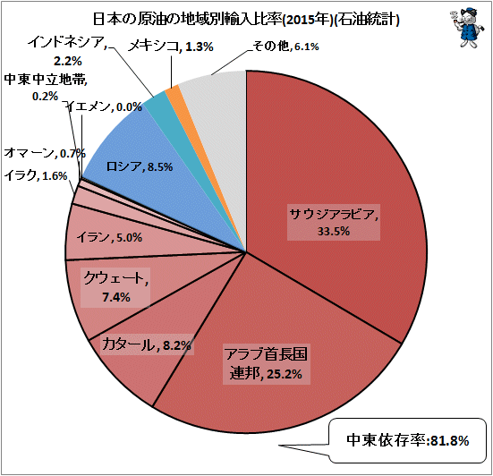 ↑ 日本の原油の地域別輸入比率(2015年)(石油統計)