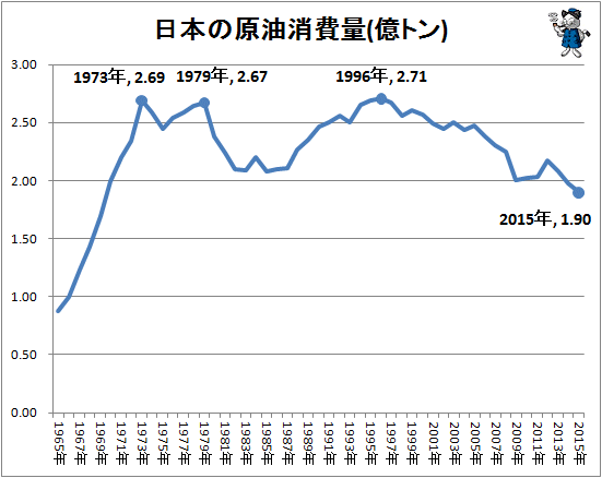 ↑ 日本の原油消費量(億トン)