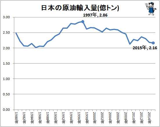 ↑ 日本の原油輸入量(億トン)