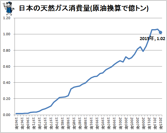 ↑ 日本の天然ガス消費量(原油換算で億トン)