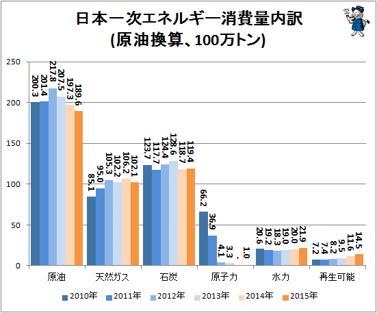 ↑ 日本一次エネルギー消費量内訳(原油換算、100万トン)