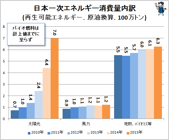 ↑ 日本一次エネルギー消費量内訳(再生可能エネルギー、原油換算、100万トン)
