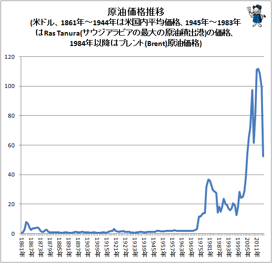↑ 原油価格推移(米ドル、1861年-1944年は米国内平均価格、1945年-1983年はRas Tanura(サウジアラビアの最大の原油積出港)の価格、1984年以降はブレント(Brent)原油価格)