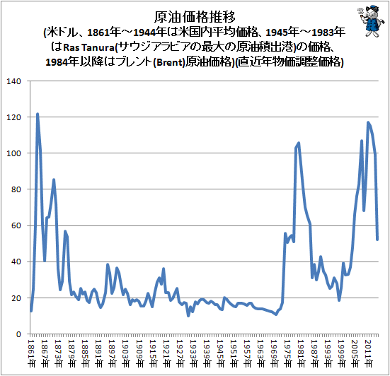 ↑ 原油価格推移(米ドル、1861年-1944年は米国内平均価格、1945年-1983年はRas Tanura(サウジアラビアの最大の原油積出港)の価格、1984年以降はブレント(Brent)原油価格)(直近年物価調整価格)