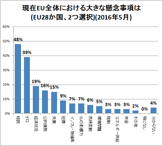 ↑ 現在EU全体における大きな懸念事項は(EU28か国、2つ選択)(2016年5月)