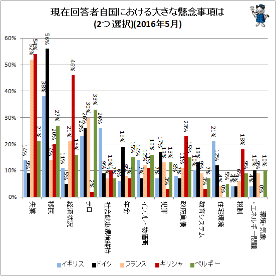 ↑ 現在回答者自国における大きな懸念事項は(2つ選択)(2016年5月)