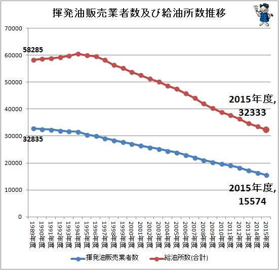 ↑ 揮発油販売業者数及び給油所数推移