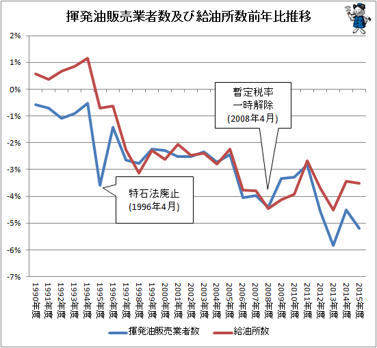 ↑ 揮発油販売業者数及び給油所数前年比推移