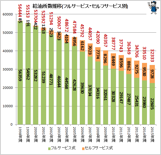 ↑ 給油所数推移(フルサービス・セルフサービス別)